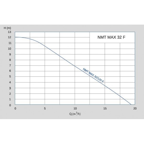 NMT MAX 32/120 F Islak Rotorlu Sirkülasyon Pompası NMT MAX 32/120 F Islak Rotorlu Sirkülasyon Pompası