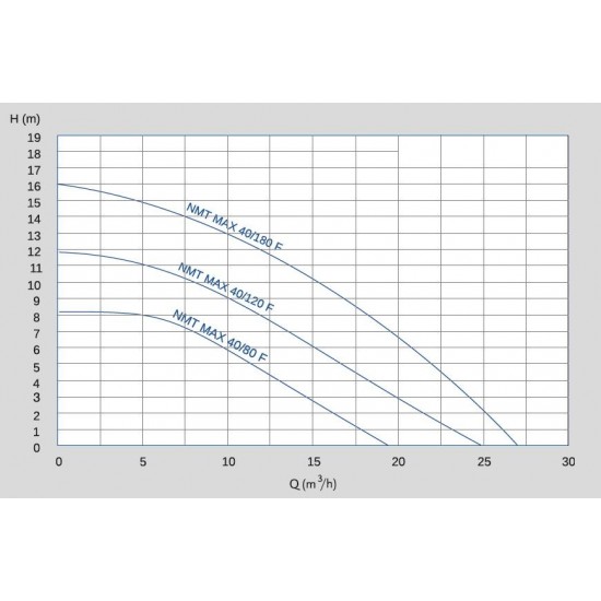 NMT MAX 40/120 F Islak Rotorlu Sirkülasyon Pompası NMT MAX 40/120 F Islak Rotorlu Sirkülasyon Pompası