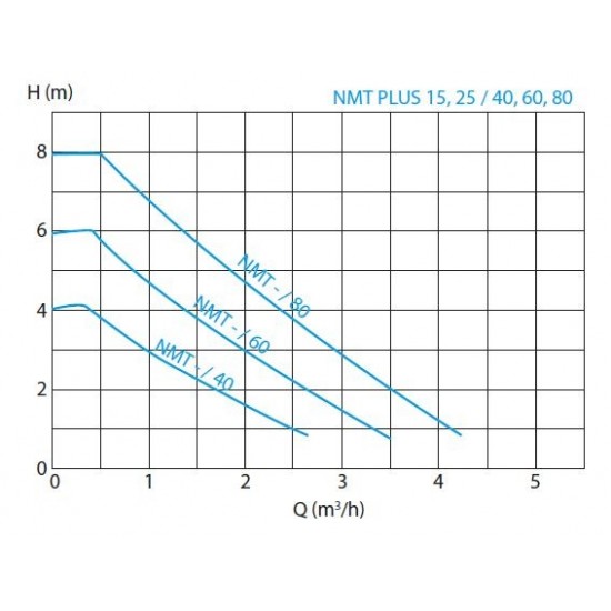 NMT PLUS 25/60-130 - Rp1'' Islak Rotorlu Sirkülasyon Pompası NMT PLUS 25/60-130 - Rp1'' Islak Rotorlu Sirkülasyon Pompası